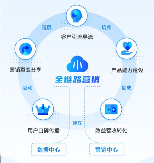 知晓云推出企业级数字化服务 一站式解决方案助力政企降本增效，提升收益