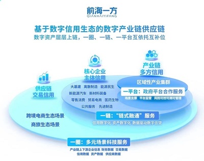 前海一方 数字技术赋能产业链金融，精准滴灌每一公里